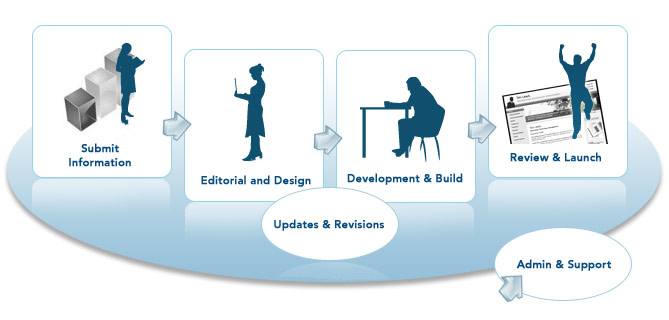 My Career Highlights Step-by-step